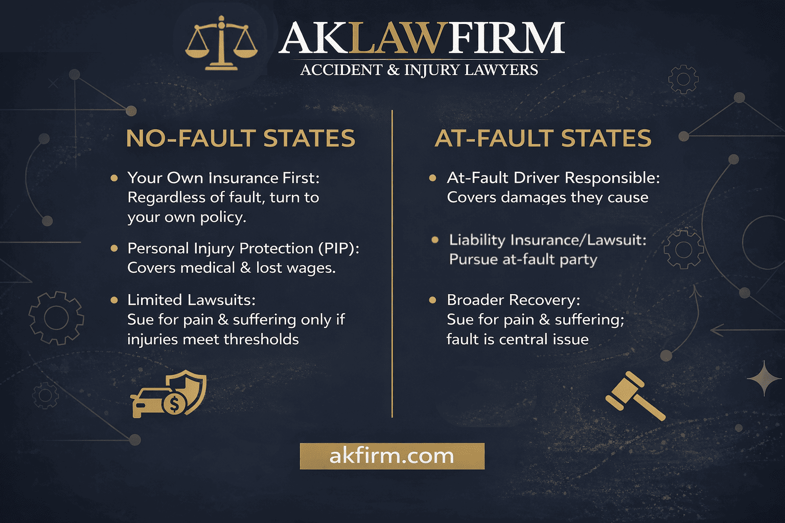 at fault vs no fault states for car accidents infographic - ak law firm